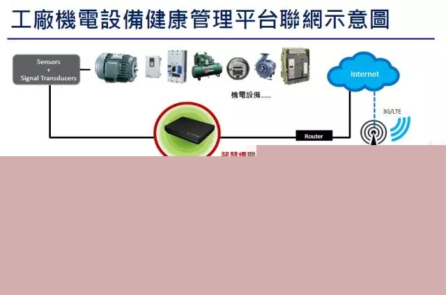 東元智慧電機聯(lián)網(wǎng)示意圖