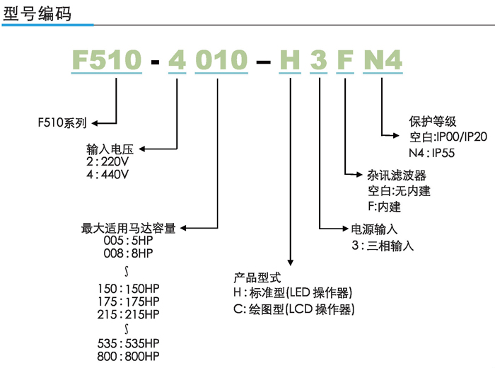 東元變頻器F510型號說明